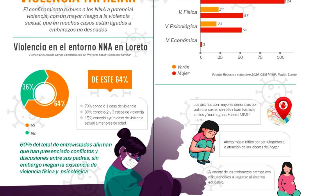 Real impacto del Covid-19 en NNA de Loreto – Violencia familiar