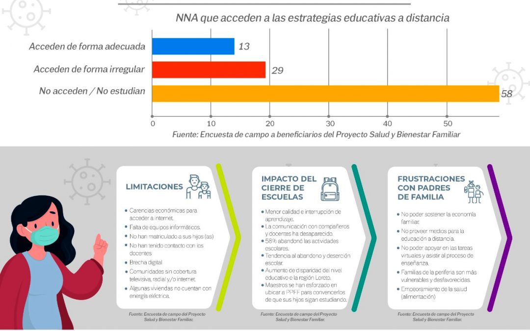 Real impacto del Covid-19 en NNA de Loreto – Cambio en las actividades escolares